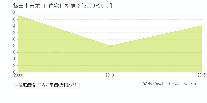 飯田市東栄町の住宅価格推移グラフ 