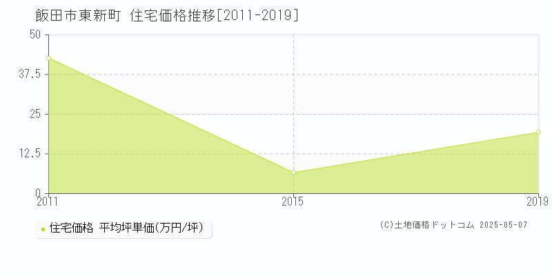 東新町(飯田市)の住宅価格推移グラフ(坪単価)[2011-2019年]