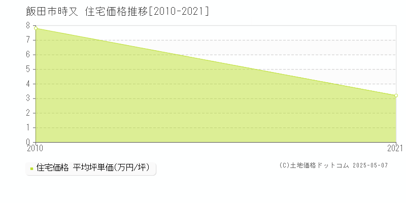 時又(飯田市)の住宅価格推移グラフ(坪単価)[2010-2021年]