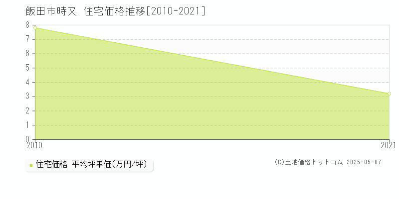 飯田市時又の住宅価格推移グラフ 