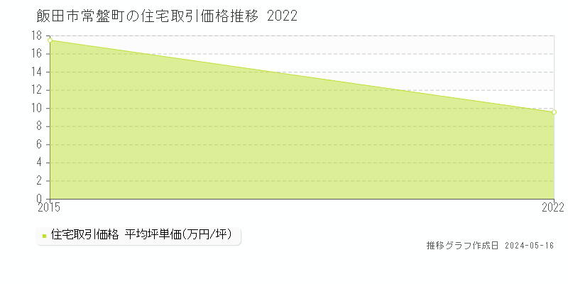 飯田市常盤町の住宅取引価格推移グラフ 