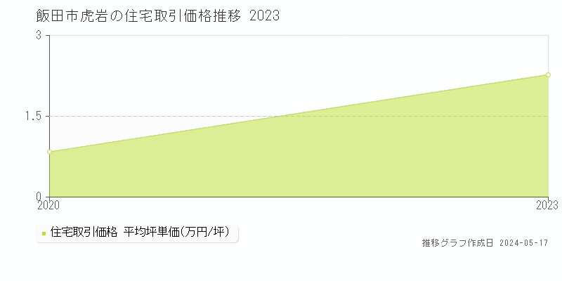 飯田市虎岩の住宅価格推移グラフ 