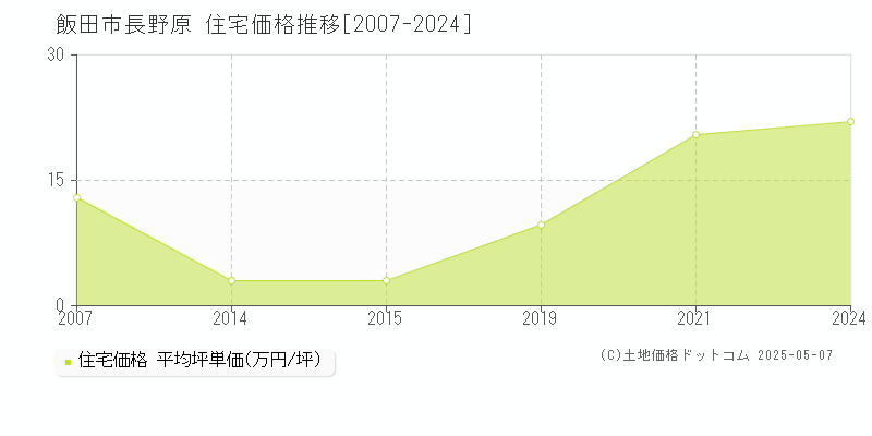 長野原(飯田市)の住宅価格推移グラフ(坪単価)[2007-2024年]