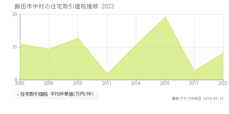 飯田市中村の住宅価格推移グラフ 