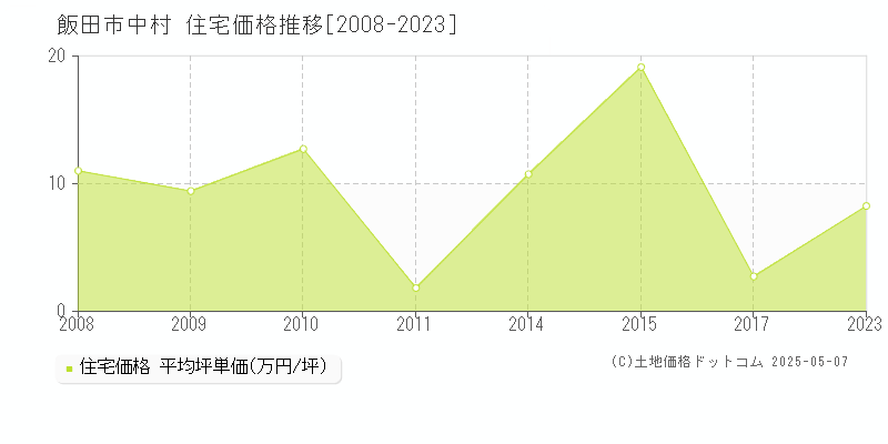 中村(飯田市)の住宅価格推移グラフ(坪単価)[2008-2023年]