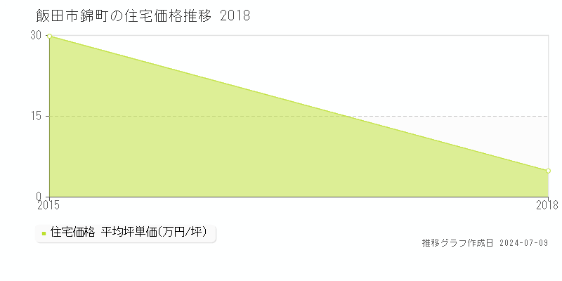 飯田市錦町の住宅価格推移グラフ 
