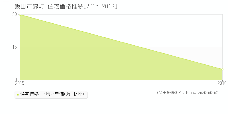 錦町(飯田市)の住宅価格推移グラフ(坪単価)[2015-2018年]