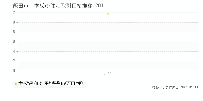 飯田市二本松の住宅価格推移グラフ 