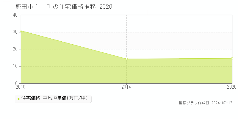 飯田市白山町の住宅価格推移グラフ 