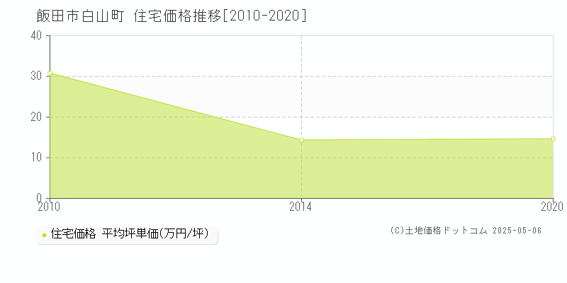 白山町(飯田市)の住宅価格推移グラフ(坪単価)[2010-2020年]