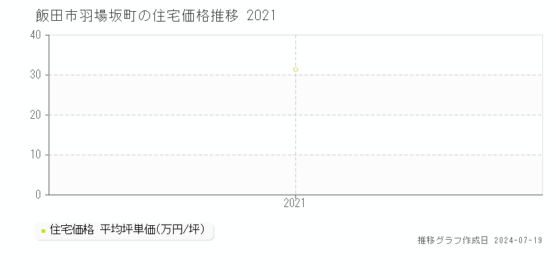 飯田市羽場坂町の住宅価格推移グラフ 