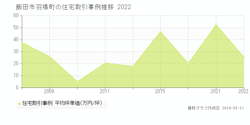 飯田市羽場町の住宅価格推移グラフ 