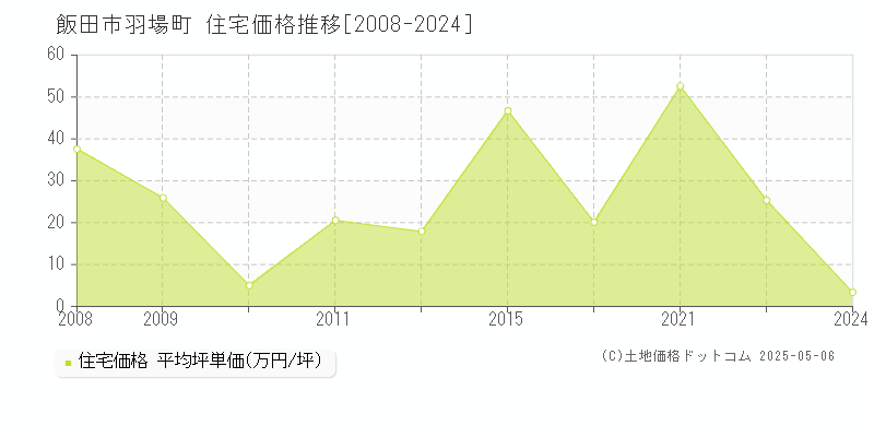 羽場町(飯田市)の住宅価格推移グラフ(坪単価)[2008-2024年]