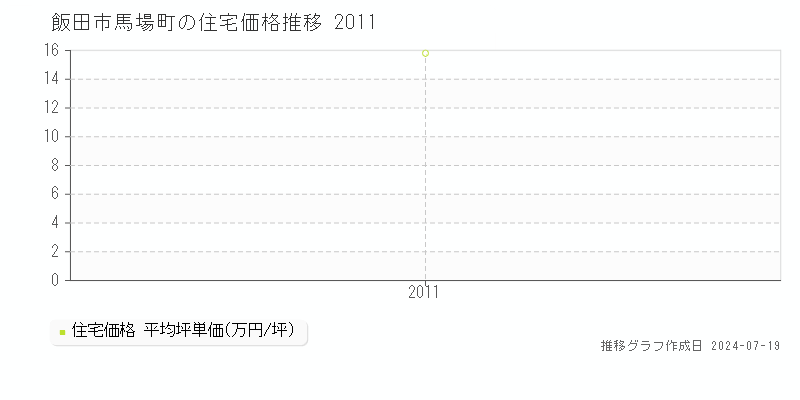 飯田市馬場町の住宅取引価格推移グラフ 