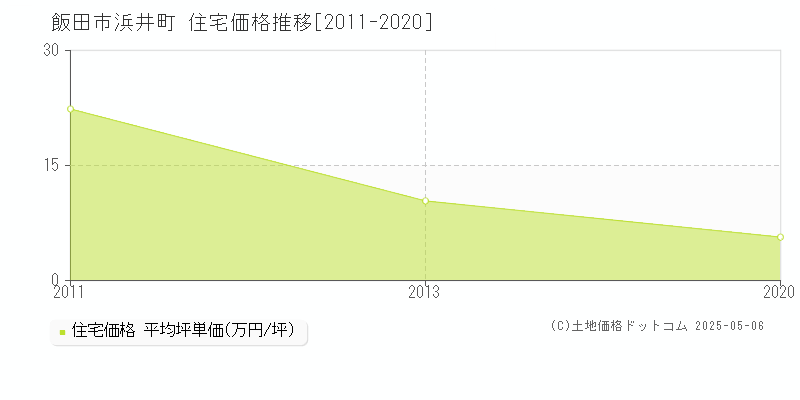 飯田市浜井町の住宅価格推移グラフ 