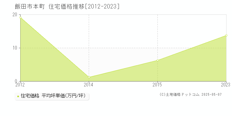 本町(飯田市)の住宅価格推移グラフ(坪単価)[2012-2023年]