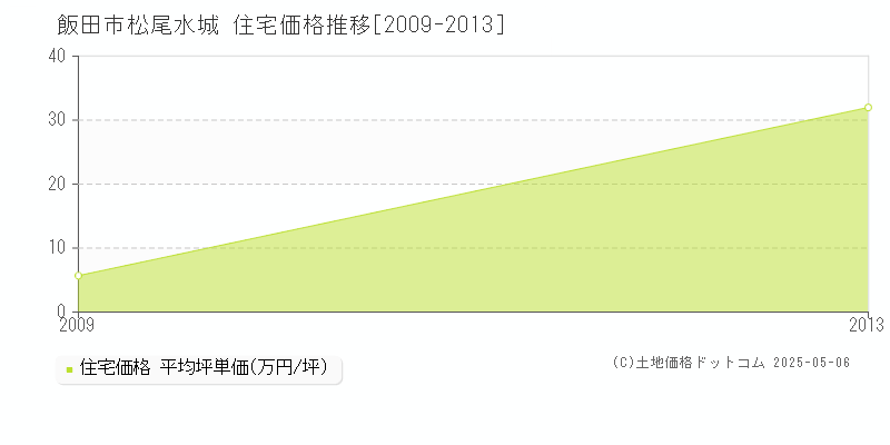 松尾水城(飯田市)の住宅価格推移グラフ(坪単価)[2009-2013年]
