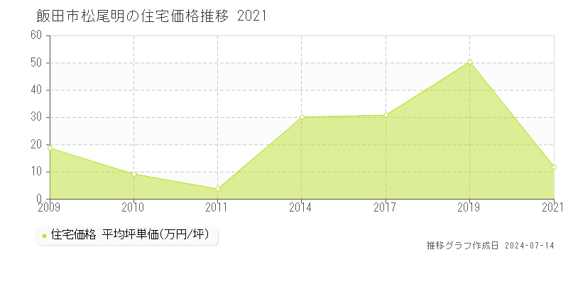 飯田市松尾明の住宅取引価格推移グラフ 