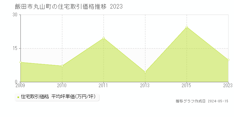 飯田市丸山町の住宅価格推移グラフ 