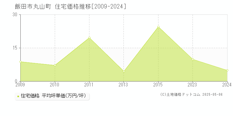 丸山町(飯田市)の住宅価格推移グラフ(坪単価)[2009-2024年]