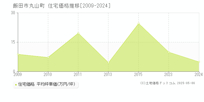 飯田市丸山町の住宅価格推移グラフ 