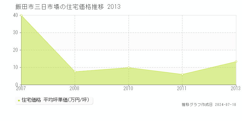 飯田市三日市場の住宅価格推移グラフ 