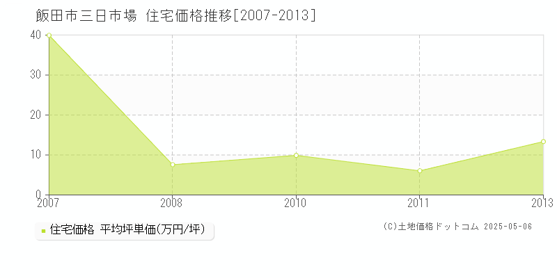 三日市場(飯田市)の住宅価格推移グラフ(坪単価)[2007-2013年]