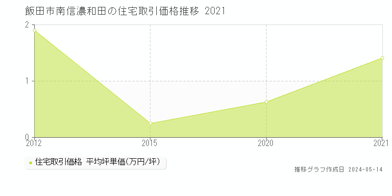 飯田市南信濃和田の住宅価格推移グラフ 