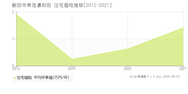 南信濃和田(飯田市)の住宅価格推移グラフ(坪単価)[2012-2021年]