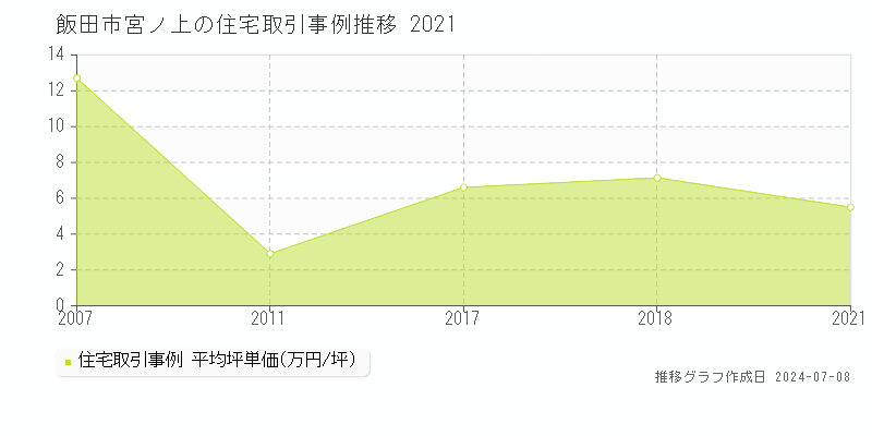 飯田市宮ノ上の住宅取引価格推移グラフ 