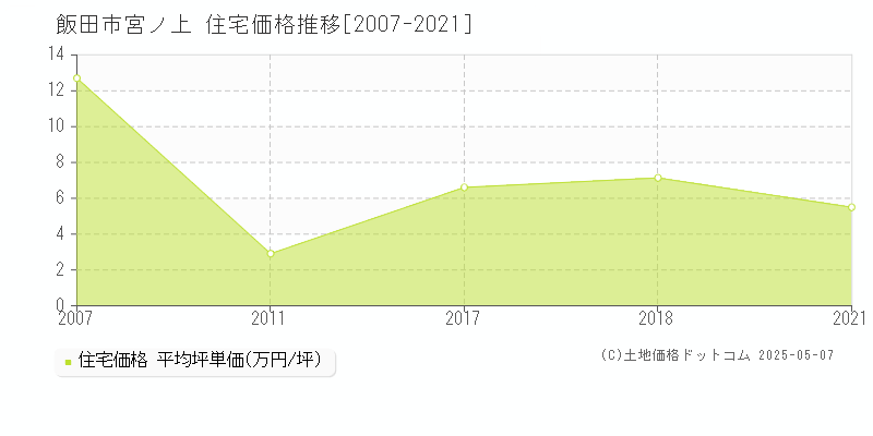 宮ノ上(飯田市)の住宅価格推移グラフ(坪単価)[2007-2021年]