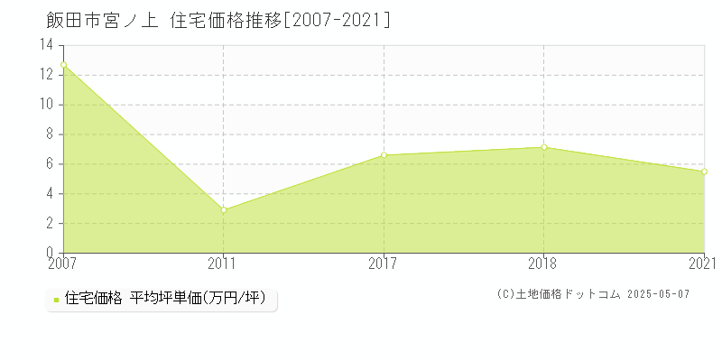 飯田市宮ノ上の住宅価格推移グラフ 