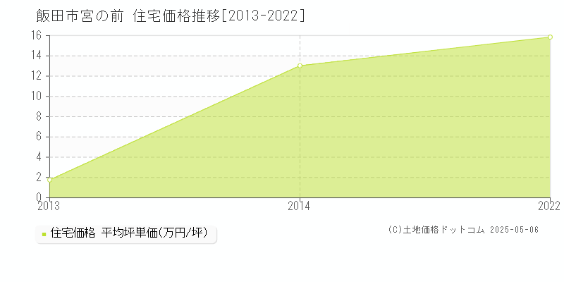 宮の前(飯田市)の住宅価格推移グラフ(坪単価)[2013-2022年]