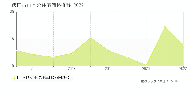 飯田市山本の住宅価格推移グラフ 