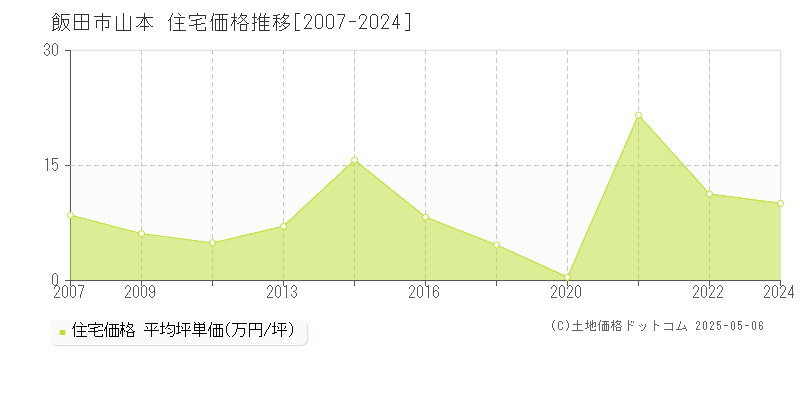 山本(飯田市)の住宅価格推移グラフ(坪単価)[2007-2024年]