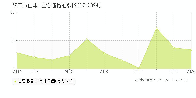 飯田市山本の住宅価格推移グラフ 