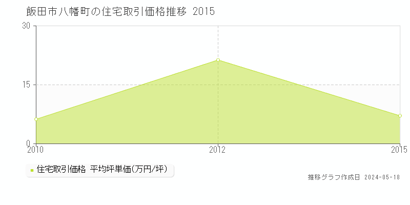 飯田市八幡町の住宅取引価格推移グラフ 