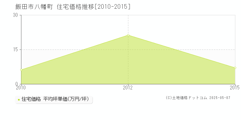 八幡町(飯田市)の住宅価格推移グラフ(坪単価)[2010-2015年]