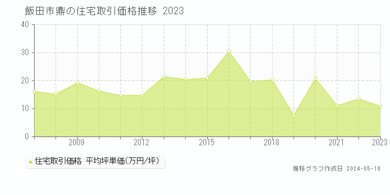 飯田市鼎の住宅価格推移グラフ 