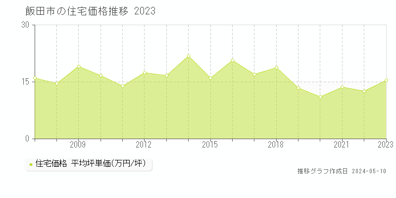飯田市全域の住宅取引価格推移グラフ 