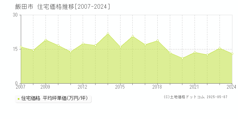 飯田市(長野県)の住宅価格推移グラフ(坪単価)[2007-2024年]