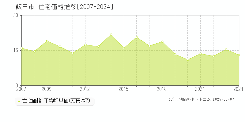 飯田市の住宅価格推移グラフ 