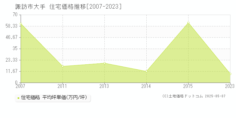 大手(諏訪市)の住宅価格推移グラフ(坪単価)[2007-2023年]