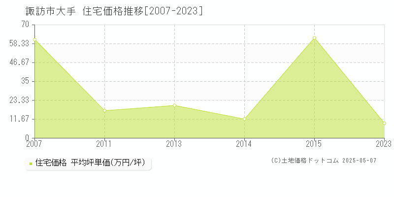 諏訪市大手の住宅取引事例推移グラフ 