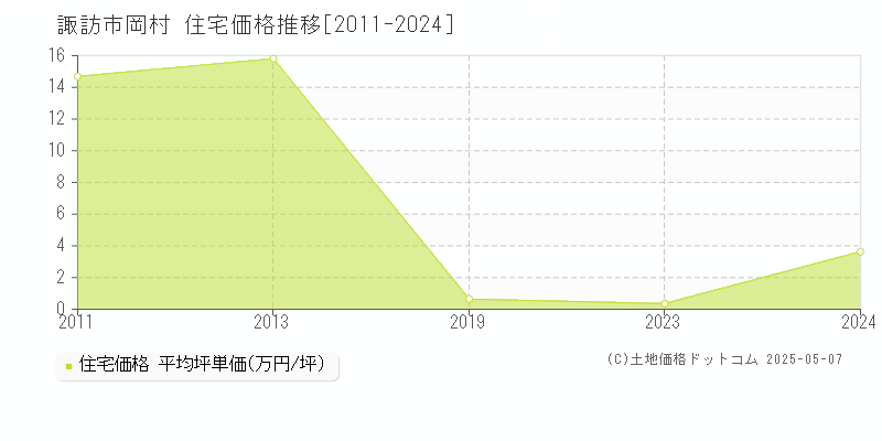 岡村(諏訪市)の住宅価格推移グラフ(坪単価)[2011-2024年]