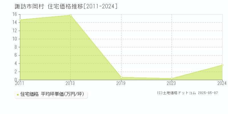 諏訪市岡村の住宅価格推移グラフ 