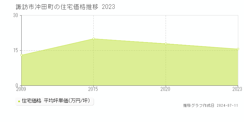 諏訪市沖田町の住宅価格推移グラフ 