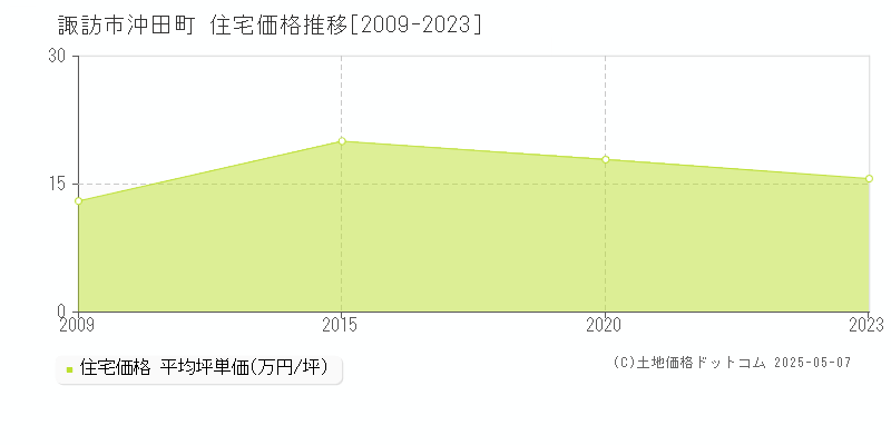 諏訪市沖田町の住宅価格推移グラフ 