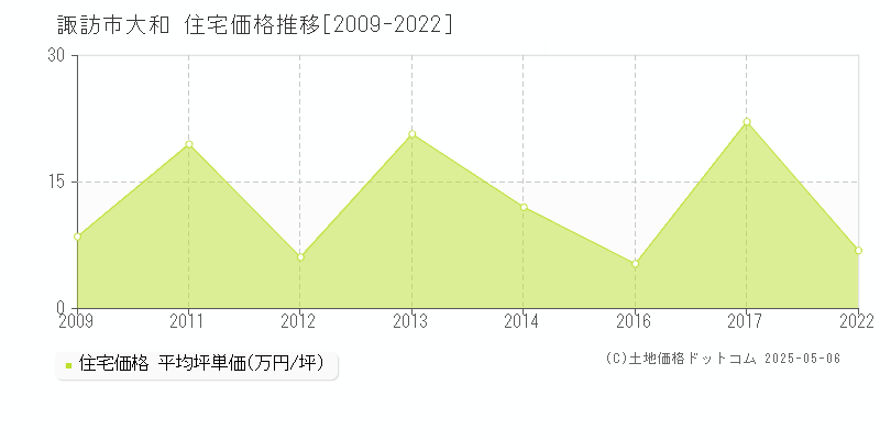 大和(諏訪市)の住宅価格推移グラフ(坪単価)[2009-2022年]