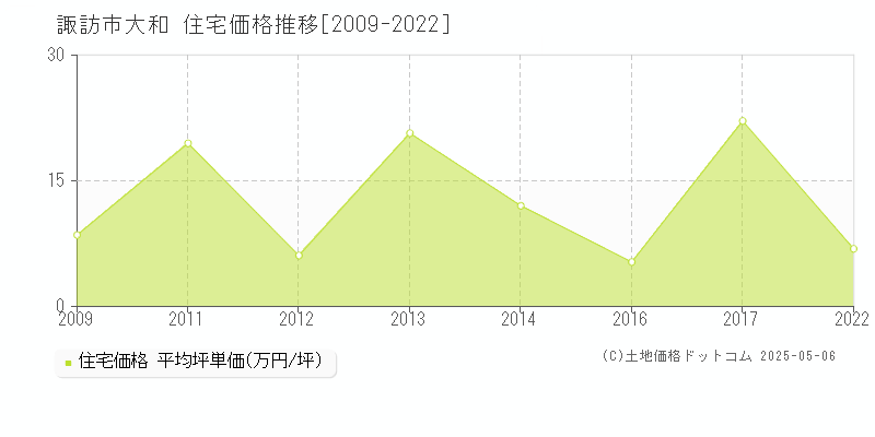 諏訪市大和の住宅価格推移グラフ 